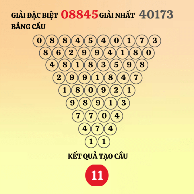 Soi cầu Pascale miền Bắc hôm nay ngày 11/1/2022