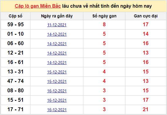 Bảng thống kê cặp logan miền Bắc lâu về nhất 20/12/2021