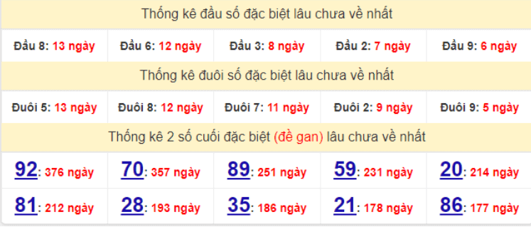 Bảng thống kê gan giải đặc biệt miền Bắc lâu ra nhất hôm nay 8/5/2022