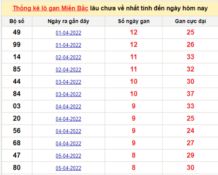 Bảng thống kê logan miền Bắc lâu về nhất 14/4/2022