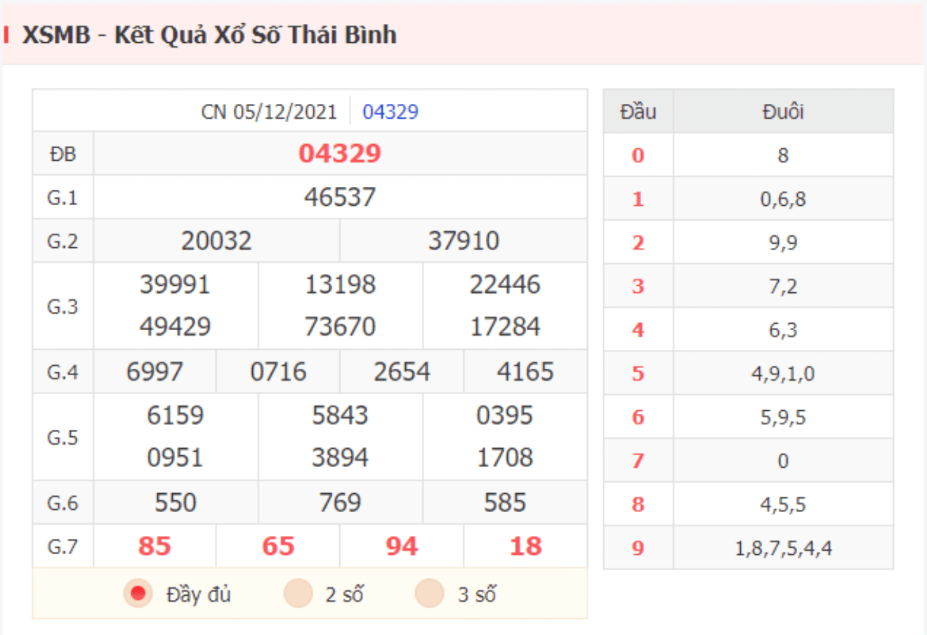 Kết quả XSMB hôm qua ngày 5/12/2021