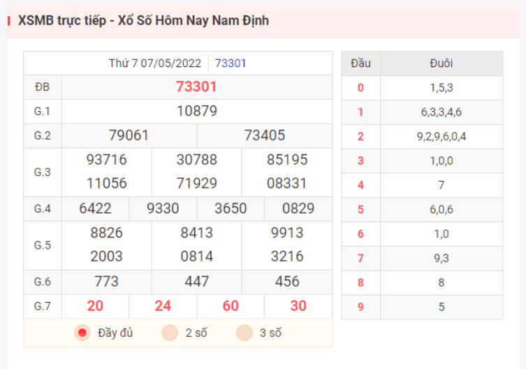 Kết quả XSMB hôm qua ngày 7/5/2022