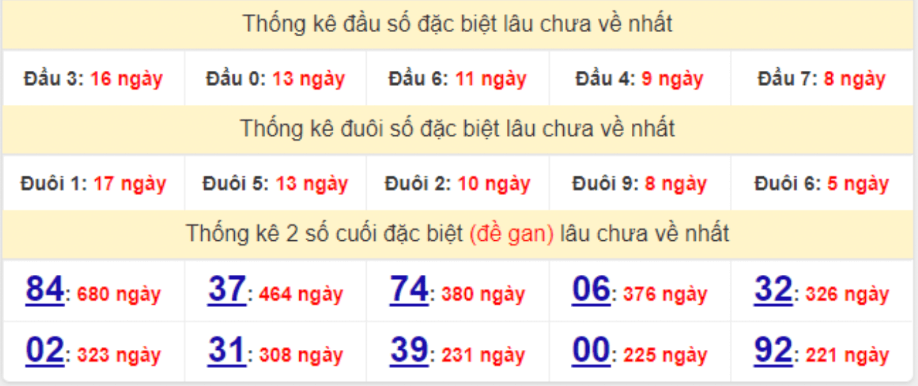 Bảng thống kê gan giải đặc biệt miền Bắc lâu ra nhất hôm nay 30/11/2021