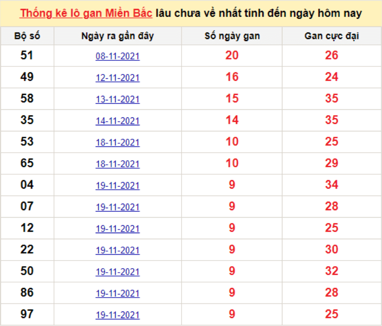 Bảng thống kê logan miền Bắc lâu về nhất 29/11/2021