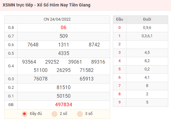 XSMN trực tiếp - Xổ Số Hôm Nay Tiền Giang