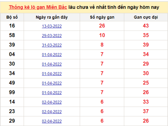 Bảng thống kê logan miền Bắc lâu về nhất 9/4/2022