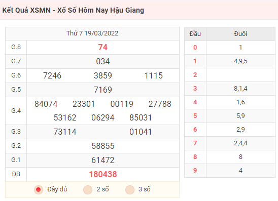 Kết Quả XSMN - Xổ Số Hôm Nay Hậu Giang