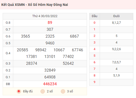 Kết Quả XSMN - Xổ Số Hôm Nay Đồng Nai