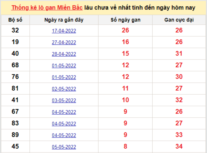 Bảng thống kê logan miền Bắc lâu về nhất 14/5/2022