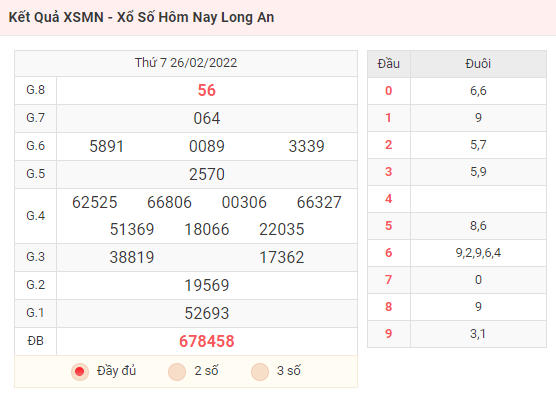 Kết Quả XSMN - Xổ Số Hôm Nay Long An