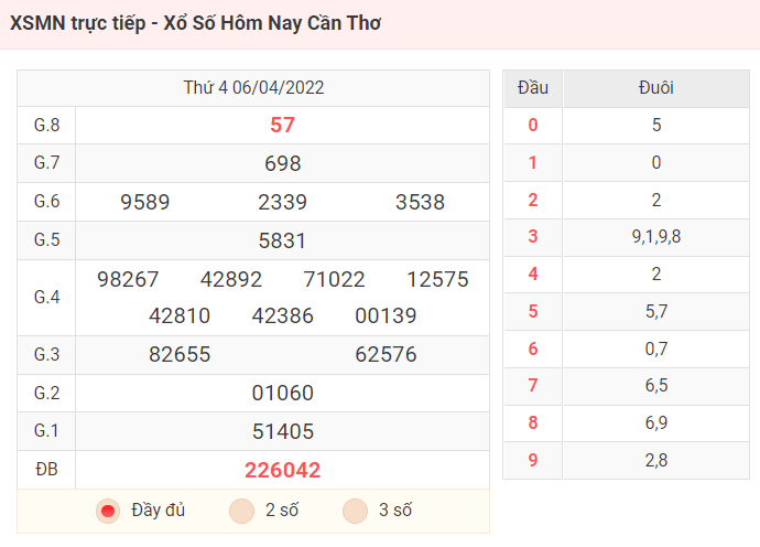 XSMN trực tiếp - Xổ Số Hôm Nay Cần Thơ