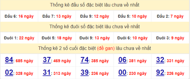 Bảng thống kê gan giải đặc biệt miền Bắc lâu ra nhất hôm nay 5/12/2021