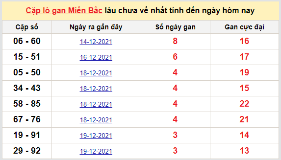 Bảng thống kê cặp logan miền Bắc lâu về nhất 23/12/2021