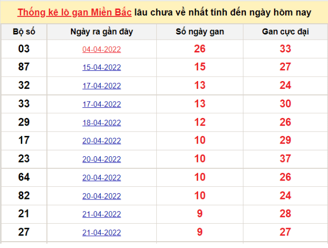 Bảng thống kê logan miền Bắc lâu về nhất 1/5/2022