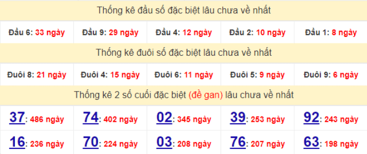 Bảng thống kê gan giải đặc biệt miền Bắc lâu ra nhất hôm nay 22/12/2021