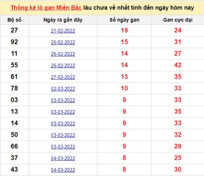 Bảng thống kê logan miền Bắc lâu về nhất 13/3/2022