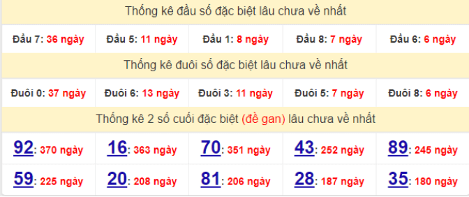 Bảng thống kê gan giải đặc biệt miền Bắc lâu ra nhất hôm nay 2/5/2022