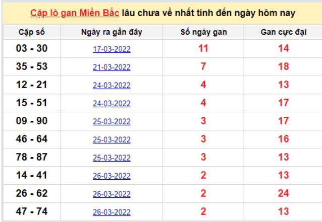 Bảng thống kê cặp logan miền Bắc lâu về nhất 29/3/2022