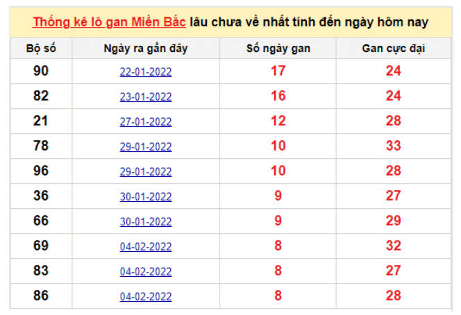 Bảng thống kê logan miền Bắc lâu về nhất 13/2/2022