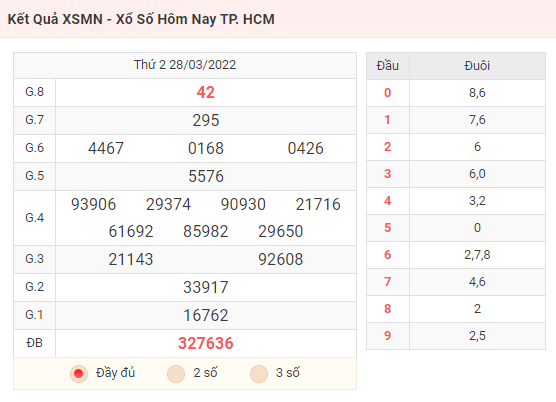 Kết Quả XSMN - Xổ Số Hôm Nay TP. HCM