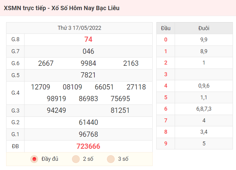 XSMN trực tiếp - Xổ Số Hôm Nay Bạc Liêu