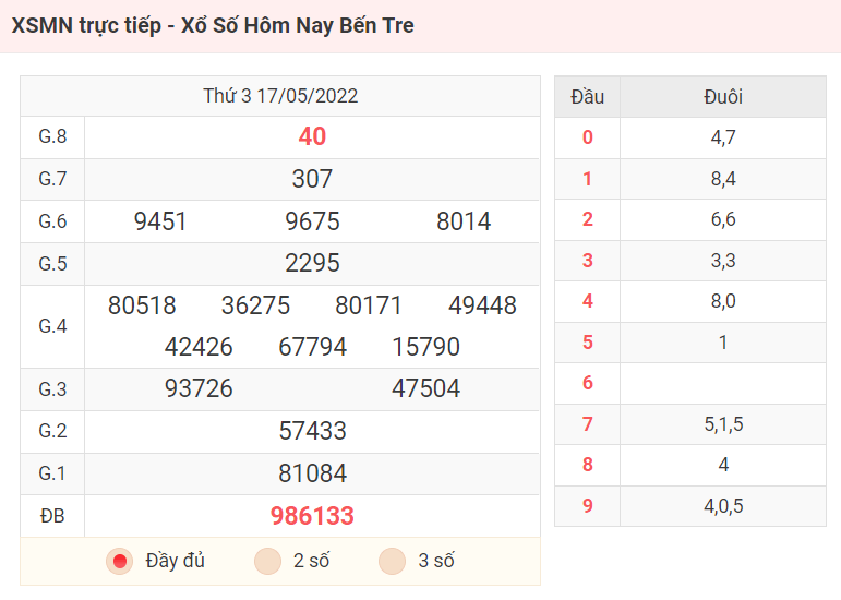 XSMN trực tiếp - Xổ Số Hôm Nay Bến Tre