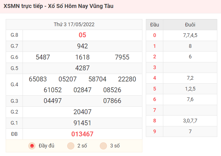 XSMN trực tiếp - Xổ Số Hôm Nay Vũng Tàu