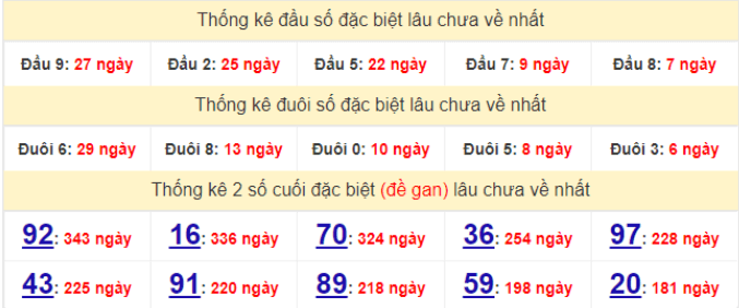 Bảng thống kê gan giải đặc biệt miền Bắc lâu ra nhất hôm nay 5/4/2022