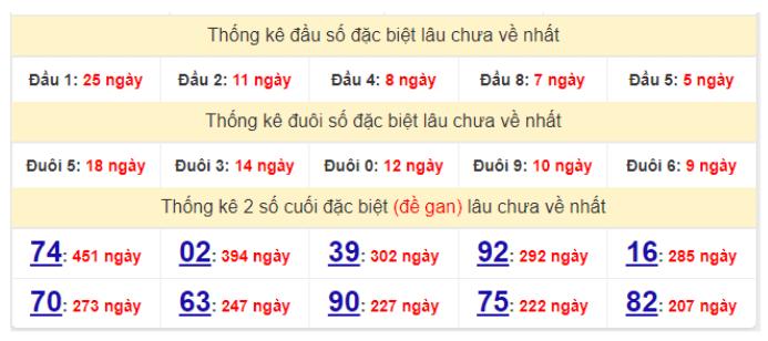 Bảng thống kê gan giải đặc biệt miền Bắc lâu ra nhất hôm nay 13/2/2022