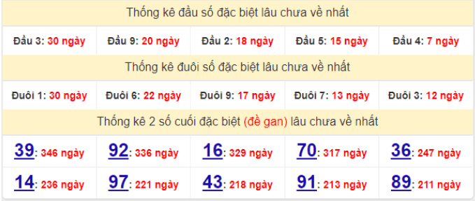 Bảng thống kê gan giải đặc biệt miền Bắc lâu ra nhất hôm nay 29/3/2022