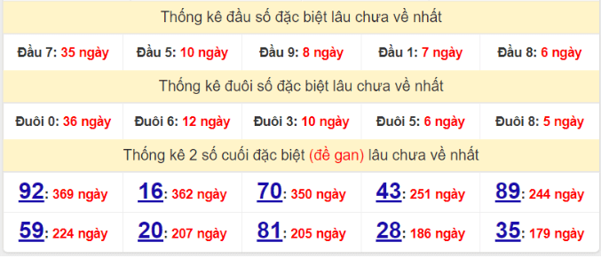 Bảng thống kê gan giải đặc biệt miền Bắc lâu ra nhất hôm nay 1/5/2022