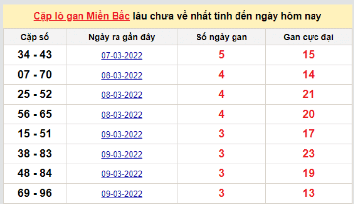 Bảng thống kê cặp logan miền Bắc lâu về nhất 13/3/2022