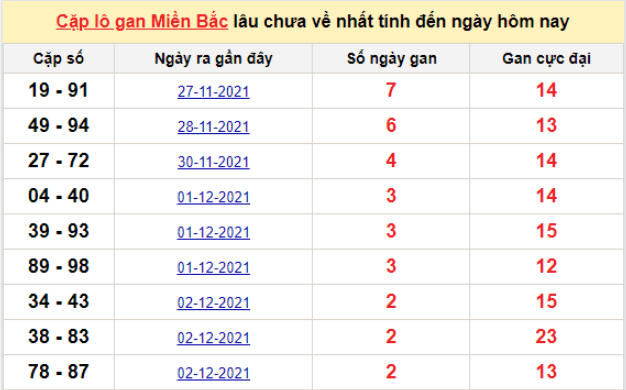 Bảng thống kê cặp logan miền Bắc lâu về nhất 5/12/2021