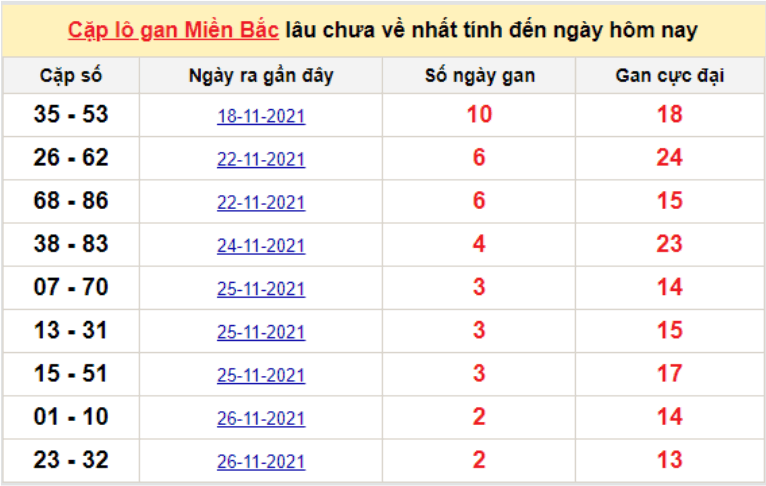 Bảng thống kê cặp logan miền Bắc lâu về nhất 29/11/2021