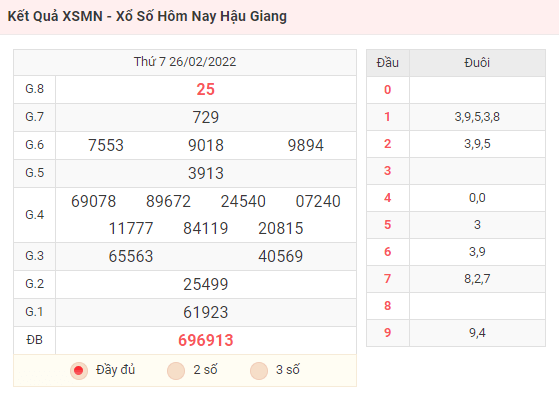 Kết Quả XSMN - Xổ Số Hôm Nay Hậu Giang