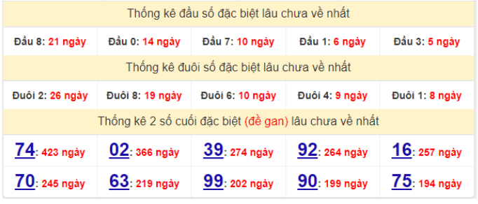 Bảng thống kê gan giải đặc biệt miền Bắc lâu ra nhất hôm nay 9/2/2022