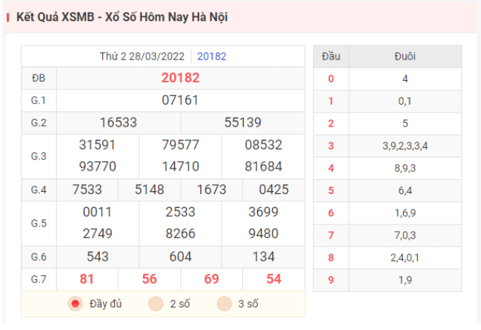 Kết quả XSMB hôm qua ngày 28/3/2022