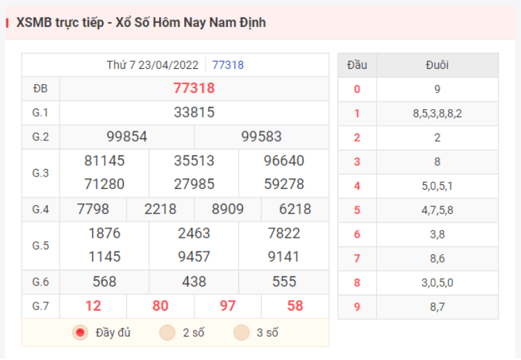 Kết quả XSMB hôm qua ngày 23/4/2022