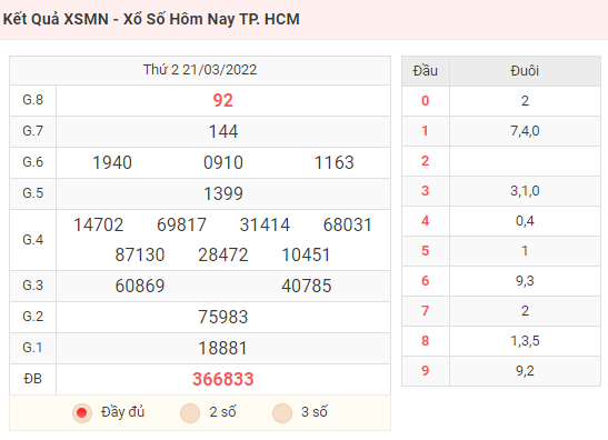 Kết Quả XSMN - Xổ Số Hôm Nay TP. HCM