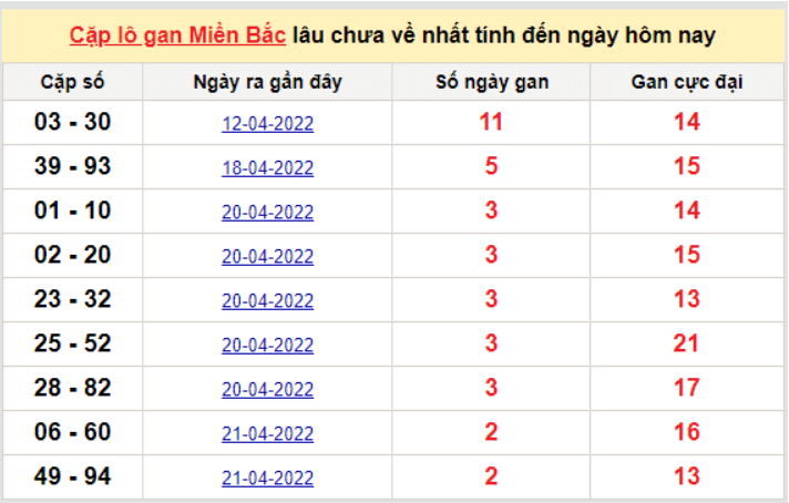 Bảng thống kê cặp logan miền Bắc lâu về nhất 24/4/2022