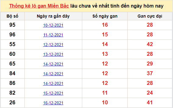 Bảng thống kê logan miền Bắc lâu về nhất 27/12/2021