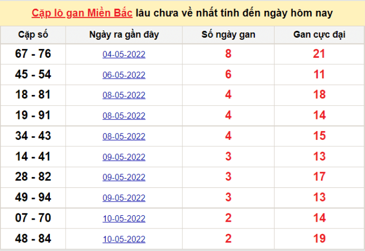 Bảng thống kê cặp logan miền Bắc lâu về nhất 13/5/2022