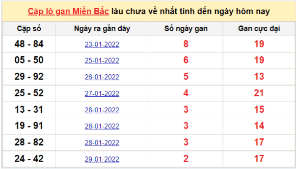 Bảng thống kê cặp logan miền Bắc lâu về nhất 5/2/2022