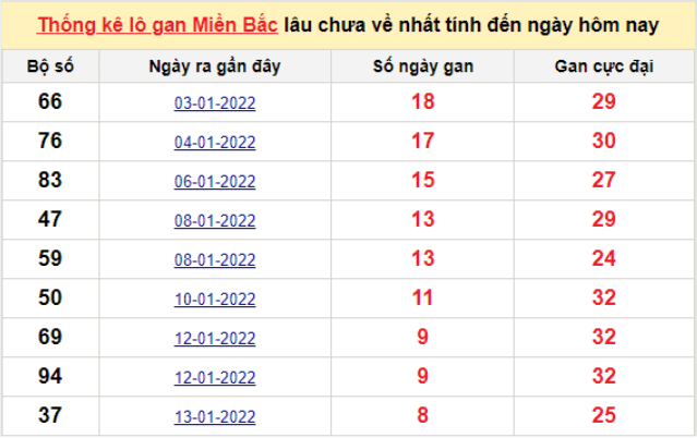 Bảng thống kê logan miền Bắc lâu về nhất 22/1/2022