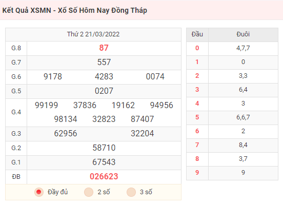 Kết Quả XSMN - Xổ Số Hôm Nay Đồng Tháp