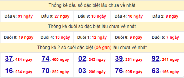 Bảng thống kê gan giải đặc biệt miền Bắc lâu ra nhất hôm nay 20/12/2021