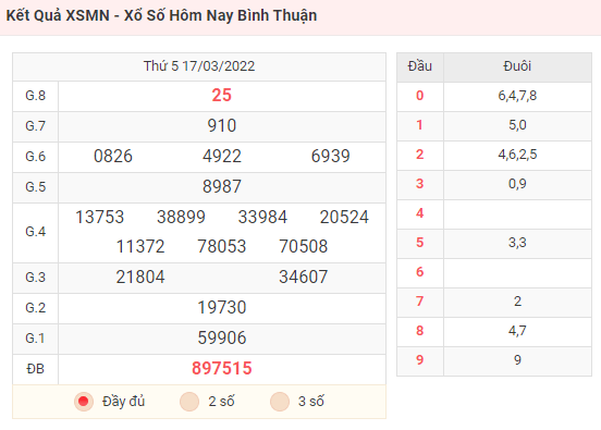 Kết Quả XSMN - Xổ Số Hôm Nay Bình Thuận