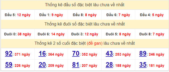 Bảng thống kê gan giải đặc biệt miền Bắc lâu ra nhất hôm nay 3/5/2022