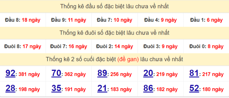 Bảng thống kê gan giải đặc biệt miền Bắc lâu ra nhất hôm nay 13/5/2022