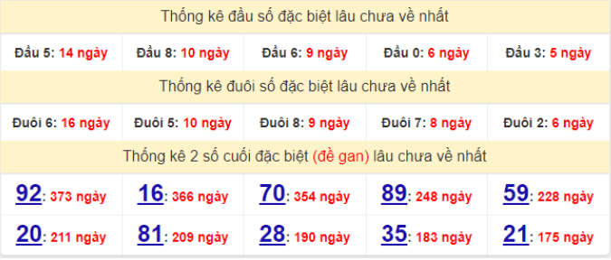 Bảng thống kê gan giải đặc biệt miền Bắc lâu ra nhất hôm nay 5/5/2022